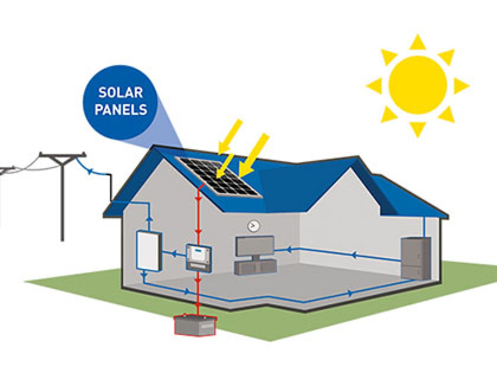 Illustration of a house fitted with solar panels, showing how solar panels generate energy from the sun overhead, and how this energy is then used throughout the house. 