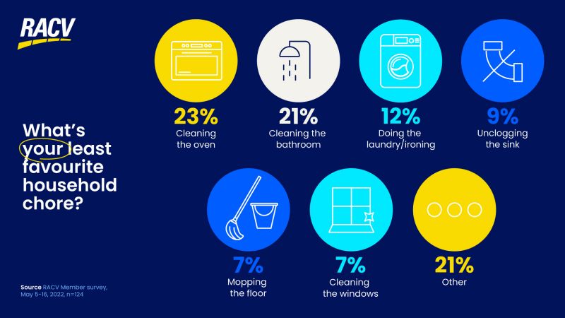 our-most-disliked-household-chores-revealed-racv