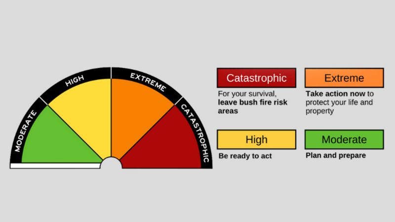 Australias Fire Danger Rating System Explained Racv 