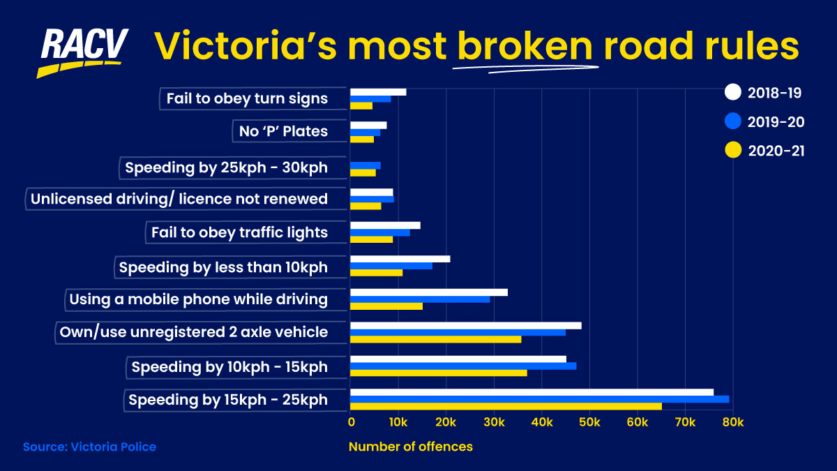 Graphic talking about speeding offences during 2018-2021