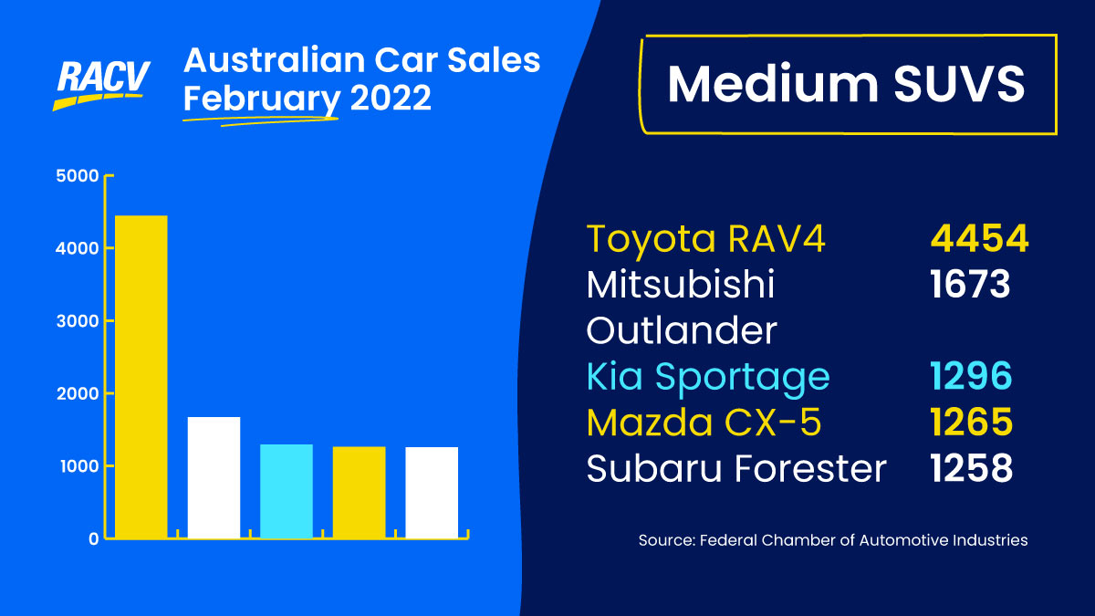 Top5-Carsales-March22-MedSUVs