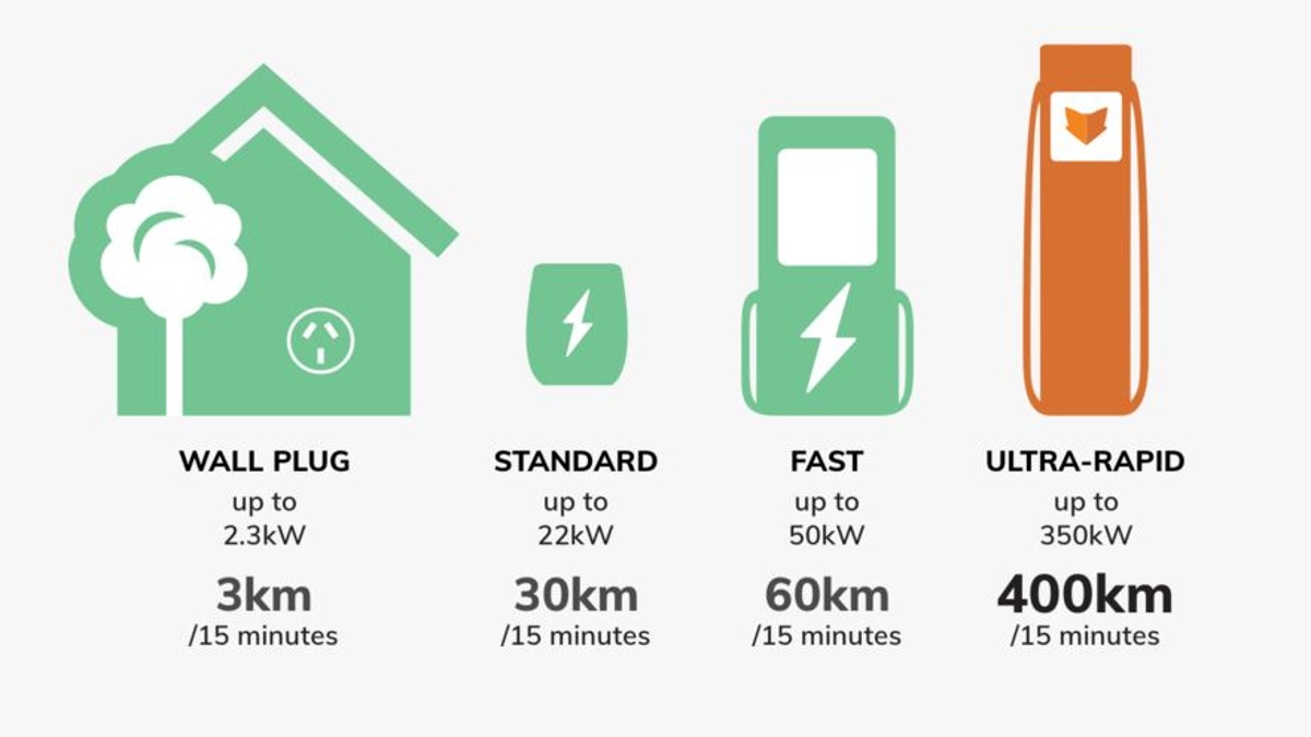 ChargefoxChargeTimes-1200x675