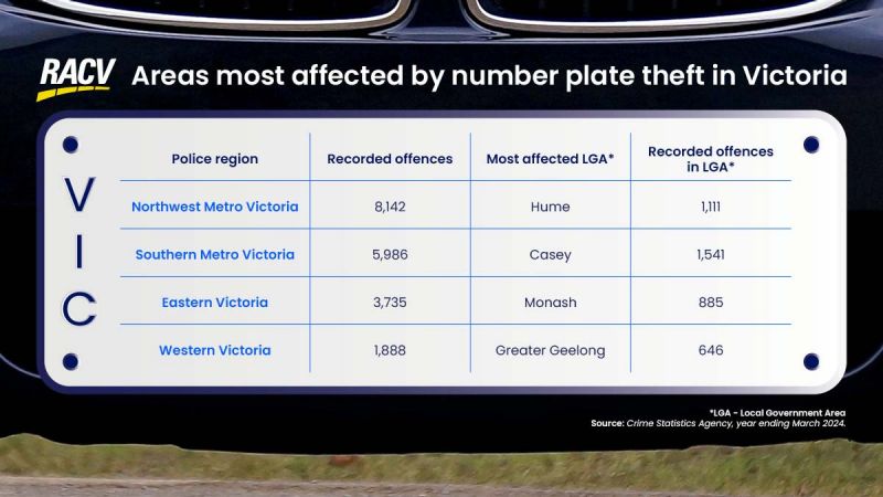 table outlining areas most affected by number plate theft in Victoria