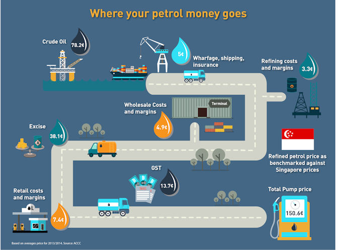 Tips And Advice On Fuel, Fuel Types And Fuel Saving | RACV